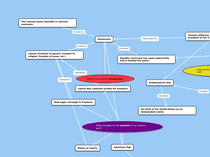 what-is-the-value-of-democracy-mind-map